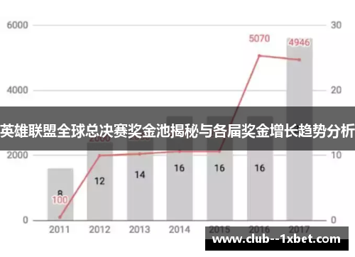 英雄联盟全球总决赛奖金池揭秘与各届奖金增长趋势分析 英雄联盟全球总决赛奖金池揭秘与各届奖金增长趋势分析