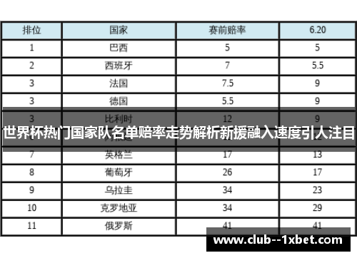 世界杯热门国家队名单赔率走势解析新援融入速度引人注目